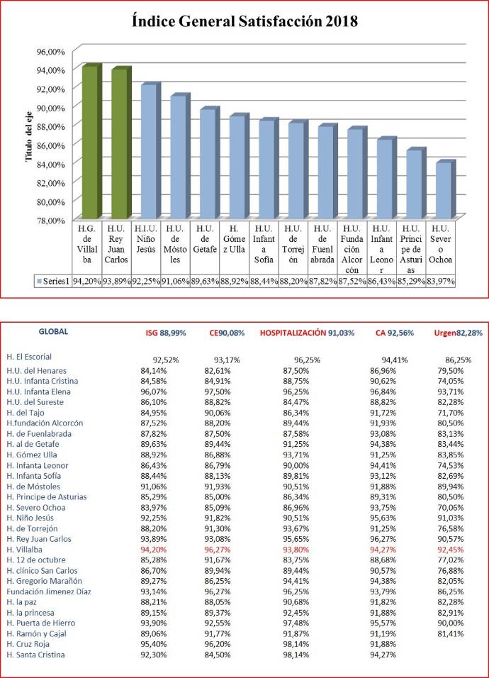 2019 09 17 Datos del HGV en la Encuesta anual de Satisfacción 2018