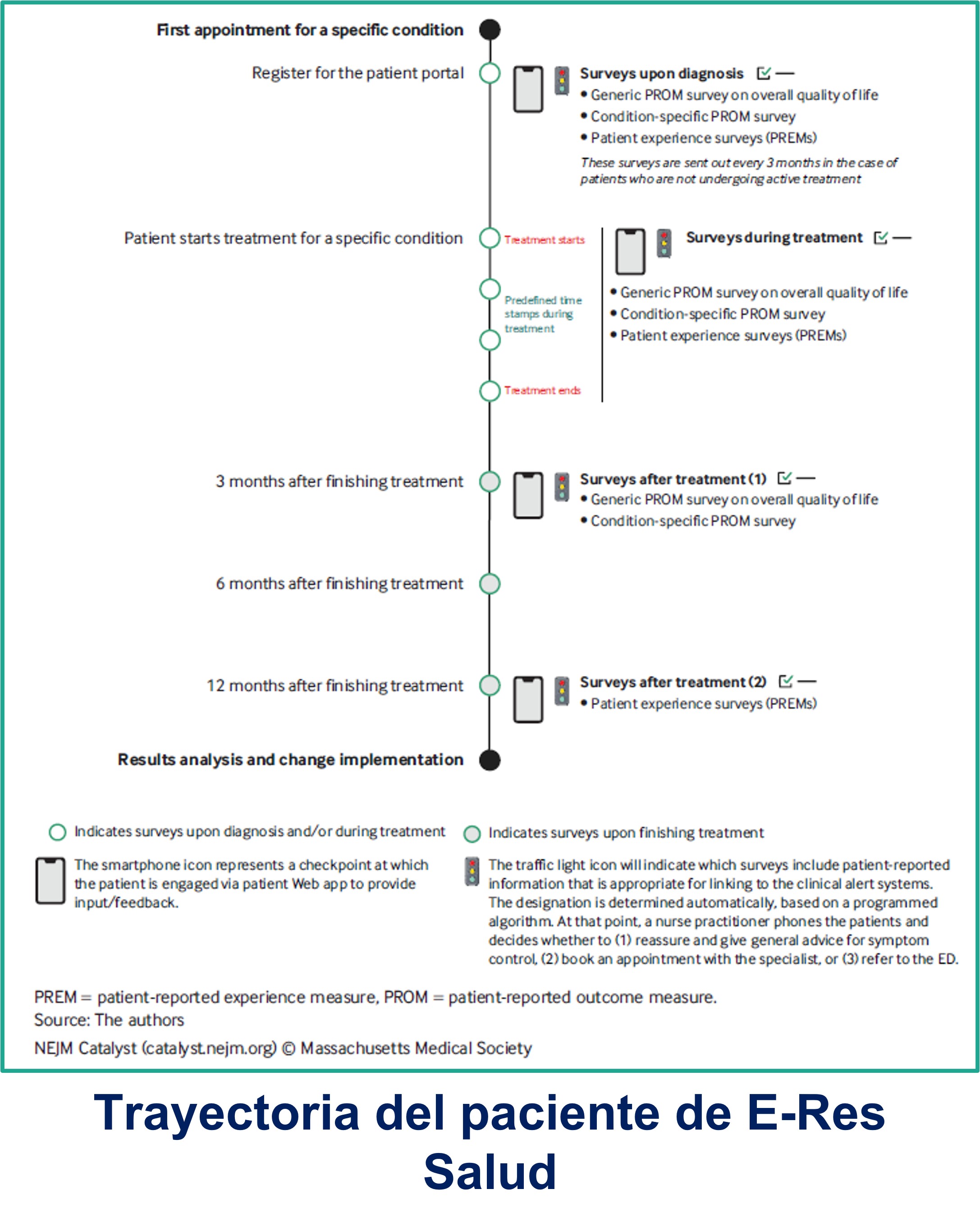 2023 07 31 Trayectoria del paciente de E-Res Salud